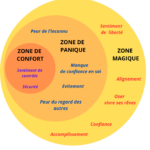 Sortir de sa zone de confort pour retrouver confiance en soi