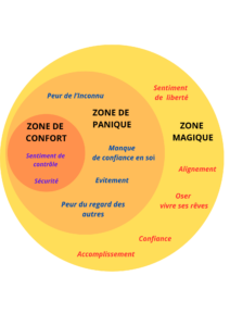 Lire la suite à propos de l’article Sortir de sa zone de confort pour retrouver confiance en soi